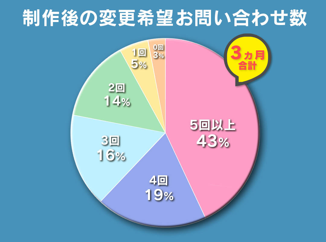 制作後のお問い合わせ数